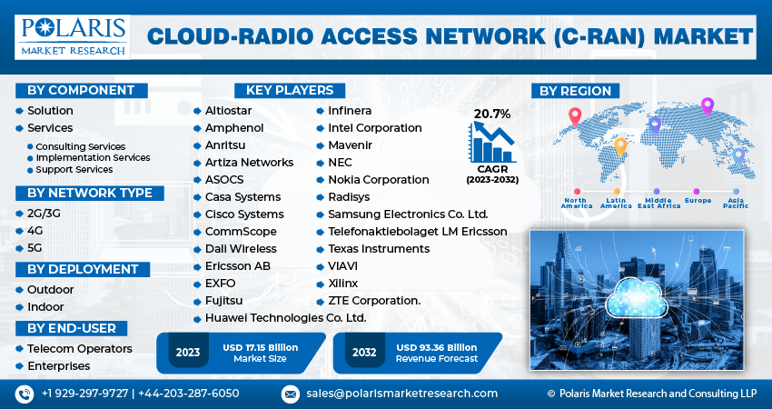 Cloud-Radio Access Network (C-RAN) Market Size, Share